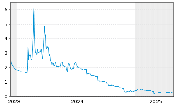 Chart CANNOVUM CANNABIS AG - 5 Years