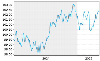 Chart Sparkasse Pforzheim Calw -Pfandbr.Ser.P26 v.24(31) - 5 années