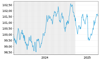 Chart Kreditanst.f.Wiederaufbau Med.Term Nts. v.23(31) - 5 années