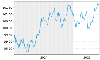 Chart Kreditanst.f.Wiederaufbau Med.Term Nts. v.24(29) - 5 années