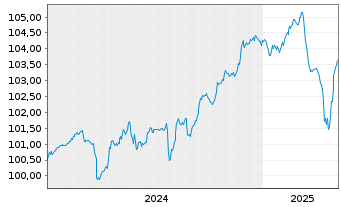 Chart Wepa Hygieneprodukte GmbH Notes v.24(27/31)Reg.S - 5 années