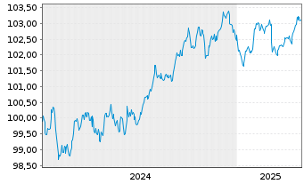 Chart Deutsche Bank AG FLR-MTN v.24(29/30) - 5 années