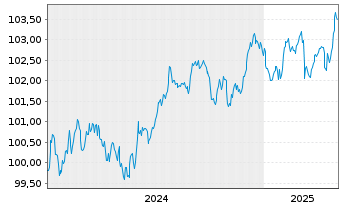 Chart Sixt SE MTN v.2024(2028/2029) - 5 Years