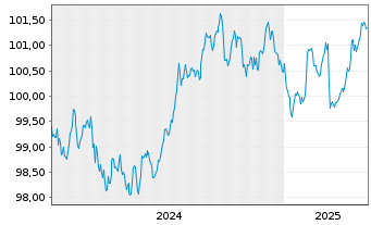 Chart Niedersachsen, Land Landessch.v.24(29) Ausg.918 - 5 Years