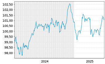 Chart Mercedes-Benz Int.Fin. B.V. EO-Med.T.Nts 2024(30) - 5 Years