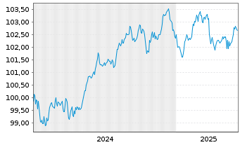 Chart Deutsche Bank AG FLR-MTN v.24(29/30) - 5 années