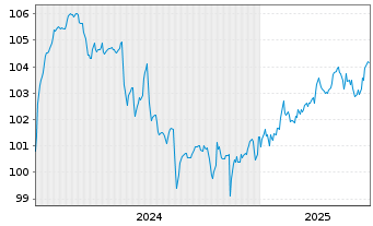 Chart ABO Wind AG Inh.-Schv. v.2024(2029) - 5 Years