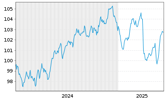 Chart Vonovia SE Medium Term Notes v.24(24/34) - 5 années