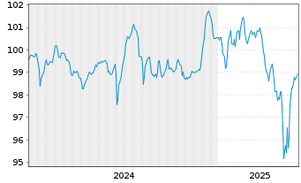 Chart Schaeffler AG MTN v.2024(2024/2030) - 5 Years