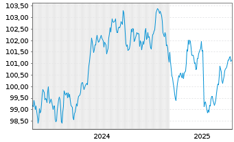 Chart Bauspark. Schwäbisch Hall AG Ser.10 v2024(2033) - 5 années