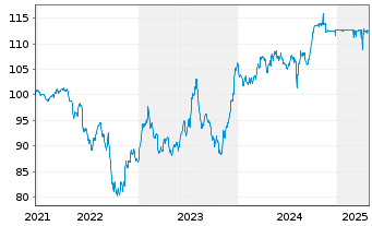 Chart Opportunistic Deep Value Fd UI Inhaber-Anteile R - 5 années