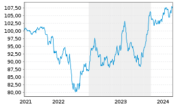 Chart Opportunistic Deep Value Fd UI Inhaber-Anteile R - 5 années