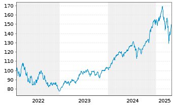 Chart CoIQ Collective Intelligen.Fd Inhaber-Anteile R - 5 Jahre