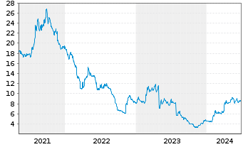 Chart APONTIS PHARMA AG - 5 Years