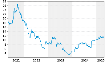 Chart APONTIS PHARMA AG - 5 années