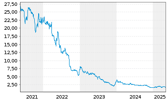 Chart hGears AG - 5 Years