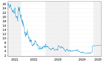 Chart ABOUT YOU Holding SE - 5 années