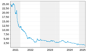 Chart Mister Spex SE - 5 Years