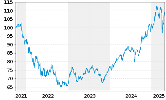 Chart Haas invest4 innovation Inhaber-Anteile S - 5 Years