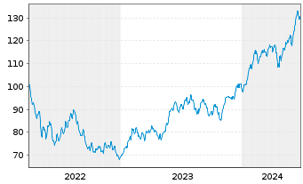 Chart ARAMEA METAWORLD Inhaber-Anteile R - 5 Jahre
