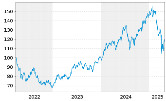 Chart ARAMEA METAWORLD Inhaber-Anteile R - 5 Jahre