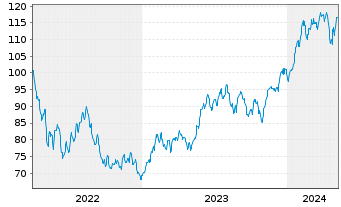 Chart ARAMEA METAWORLD Inhaber-Anteile R - 5 Jahre