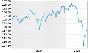 Chart Kahler & Kurz Aktienfonds Inhaber-Anteile Retail - 5 Jahre