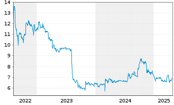 Chart SMT Scharf AG - 5 Years