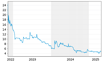 Chart Cantourage Group SE - 5 années