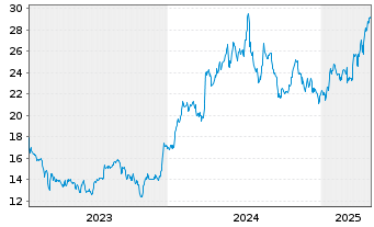 Chart IONOS Group SE - 5 Years