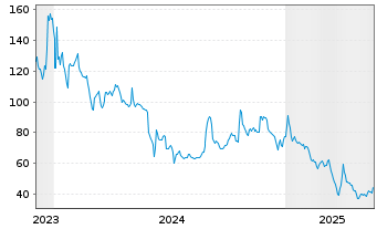 Chart ParTec AG - 5 Jahre