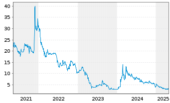 Chart SynBiotic SE - 5 années