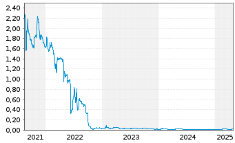 Chart co.don AG - 5 Years