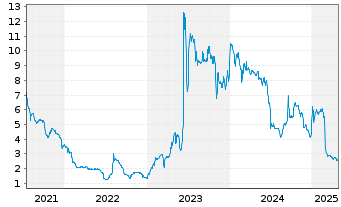 Chart 4SC AG - 5 Years