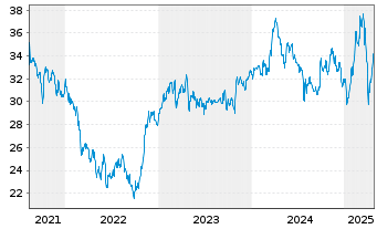 Chart FUCHS PETROLUB SE - 5 Years