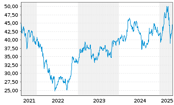 Chart FUCHS PETROLUB SE VZ - 5 Years