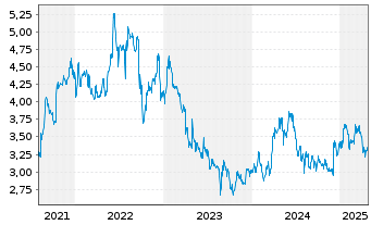 Chart Ringmetall SE - 5 Years