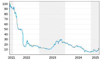 Chart Veganz Group AG - 5 années