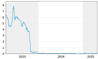 Chart PAION AG - 5 Years