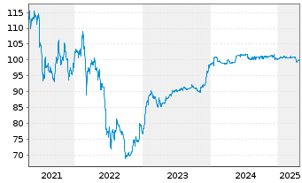 Chart TUI AG Wandelanl.v.2021(2026/2028) - 5 Years