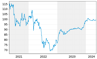 Chart TUI AG Wandelanl.v.2021(2026/2028) - 5 Years