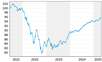 Chart Vonovia SE Medium Term Notes v.21(21/27) - 5 Jahre