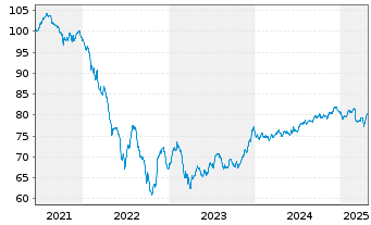 Chart Vonovia SE Medium Term Notes v.21(21/33) - 5 Years