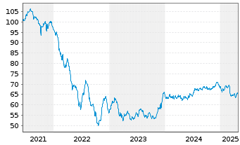 Chart Vonovia SE Medium Term Notes v.21(21/41) - 5 Years