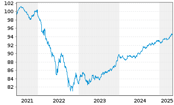 Chart GEWOBAG Wohnungsbau-AG Berlin v.2021(2021/2027) - 5 Jahre