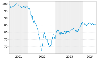 Chart HOCHTIEF AG MTN v.2021(2029/2029) - 5 Years