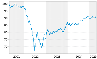 Chart HOCHTIEF AG MTN v.2021(2029/2029) - 5 Years