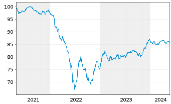 Chart HOCHTIEF AG MTN v.2021(2029/2029) - 5 Years