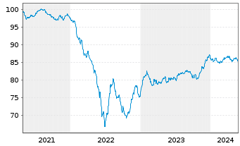 Chart HOCHTIEF AG MTN v.2021(2029/2029) - 5 années