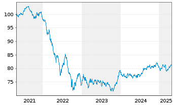 Chart Bauspark. Schwäbisch Hall AG Ser.3 v.2021(2033) - 5 années